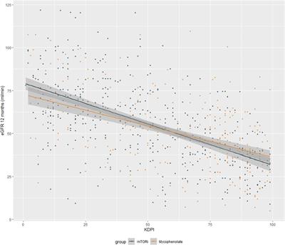 Renal function at 12 months of kidney transplantation comparing tacrolimus and mycophenolate with tacrolimus and mTORi in donors with different KDPI ranges. A multicenter cohort study using propensity scoring